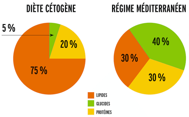 Le régime cétogène vs. D’autres régimes